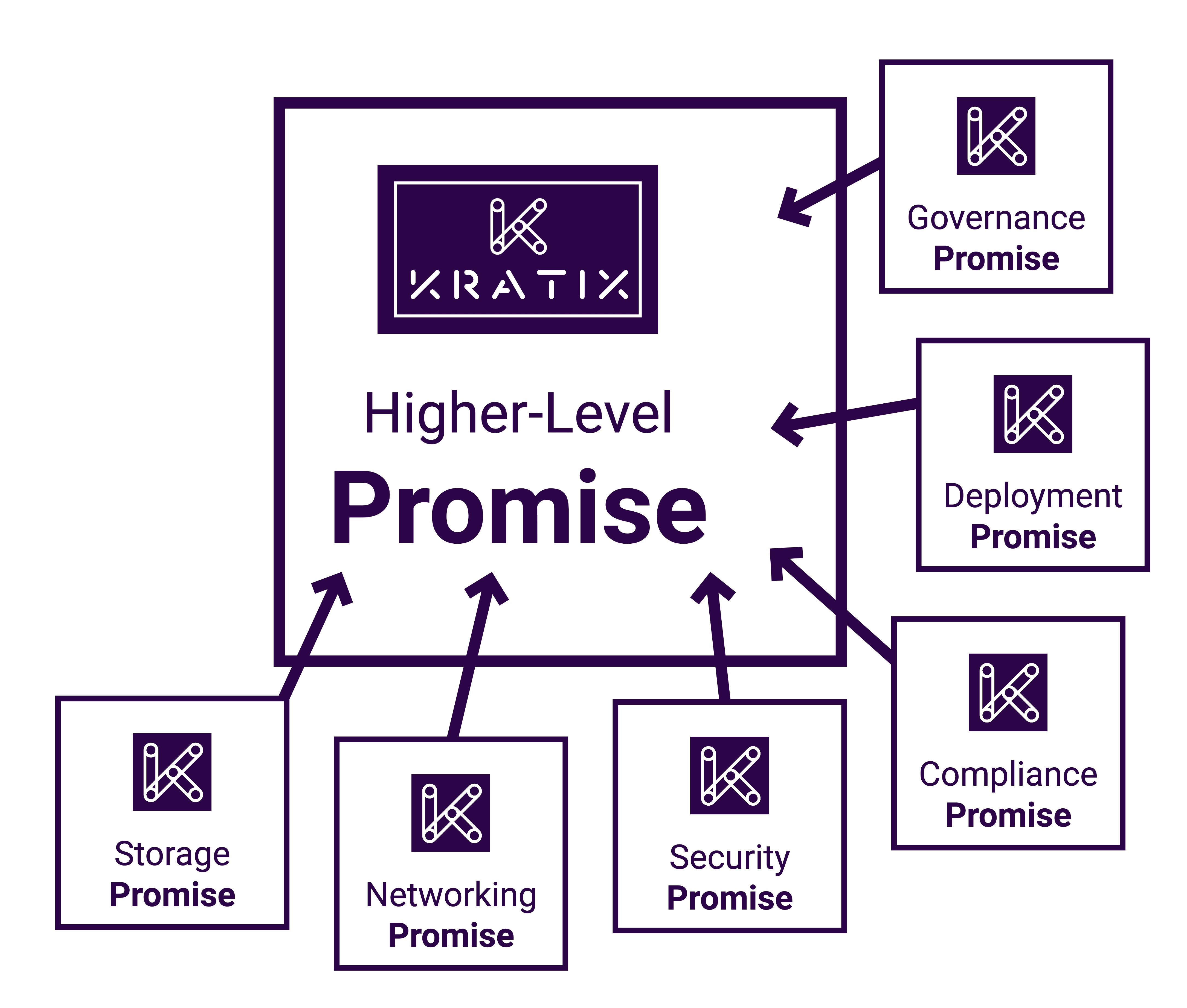 Higher level Promise