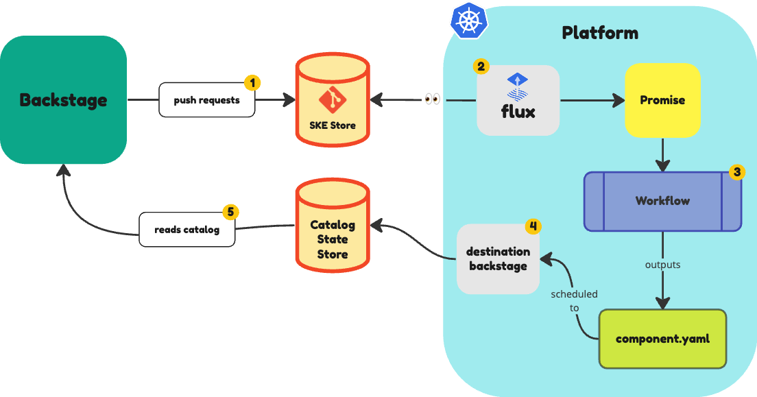 Backstage and Kratix
diagram