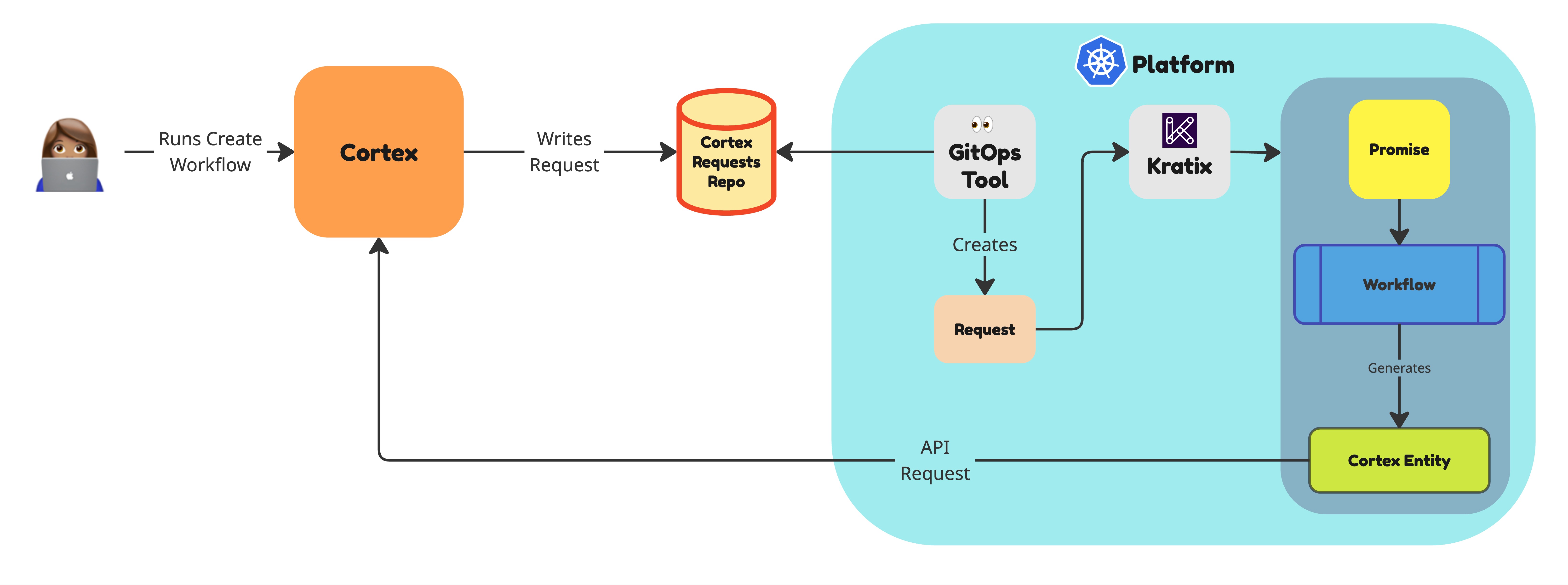 Cortex and Kratix Architecture