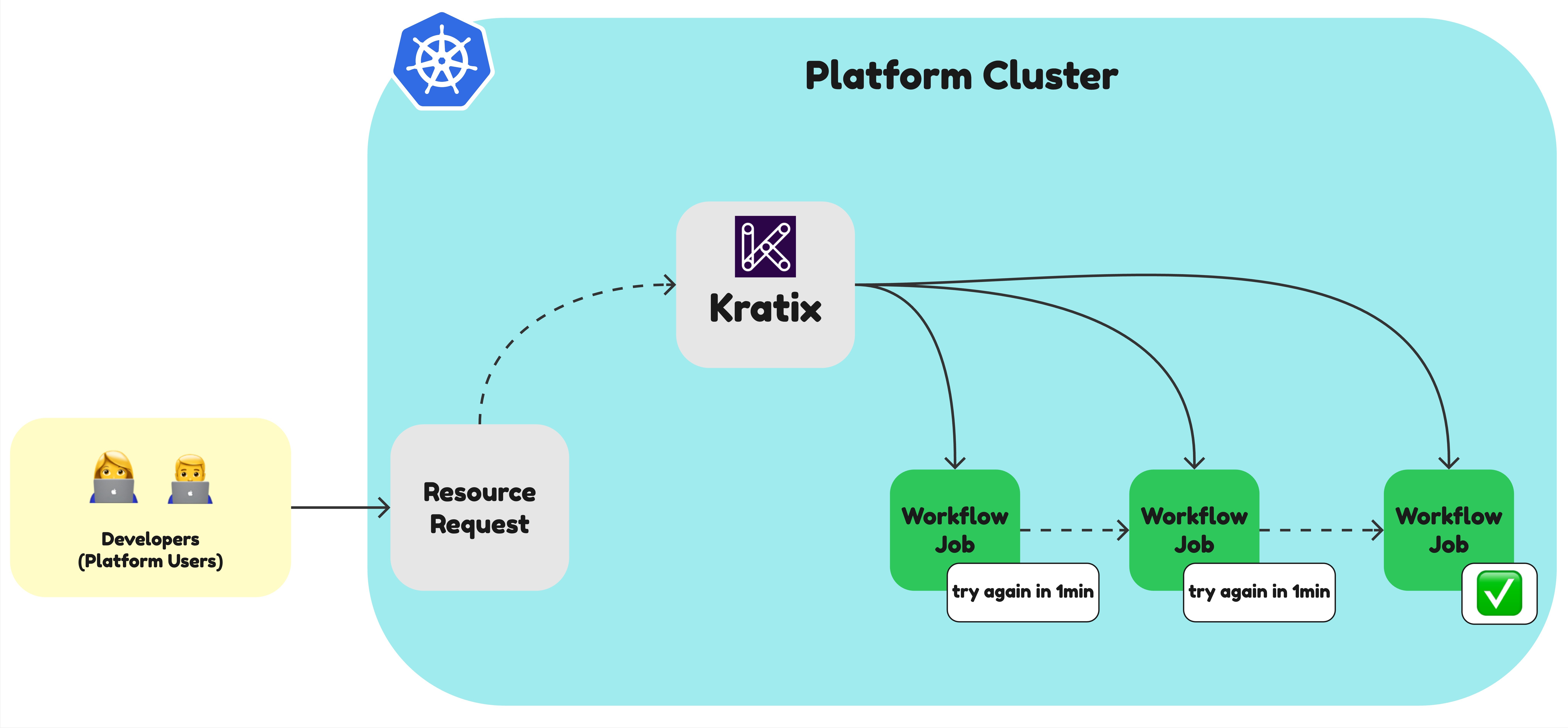 Kratix managing jobs with Workflow Controls