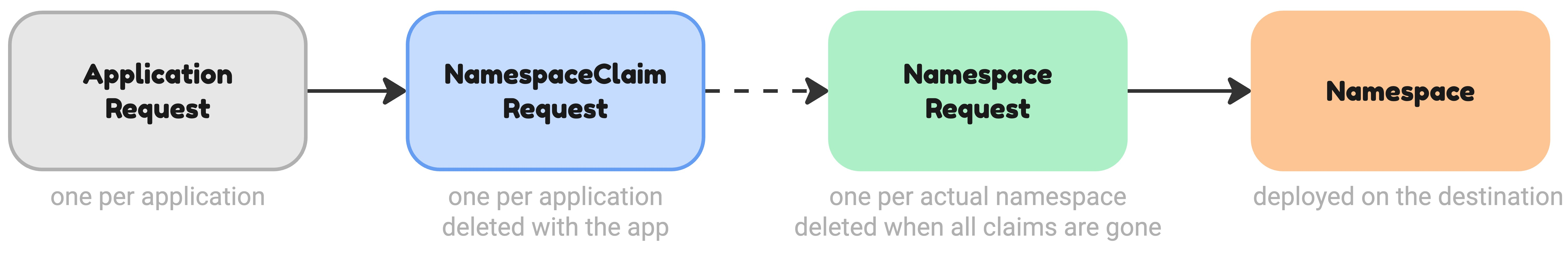 Application Promise, NamespaceClaim, Namespace provider request, and Namespace on the worker cluster