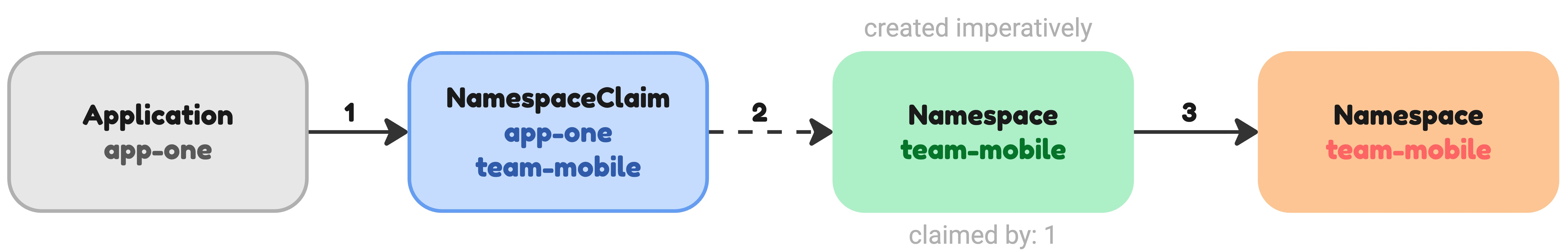 First NamespaceClaim leading to creation of the provider Namespace request and the Namespace on the worker