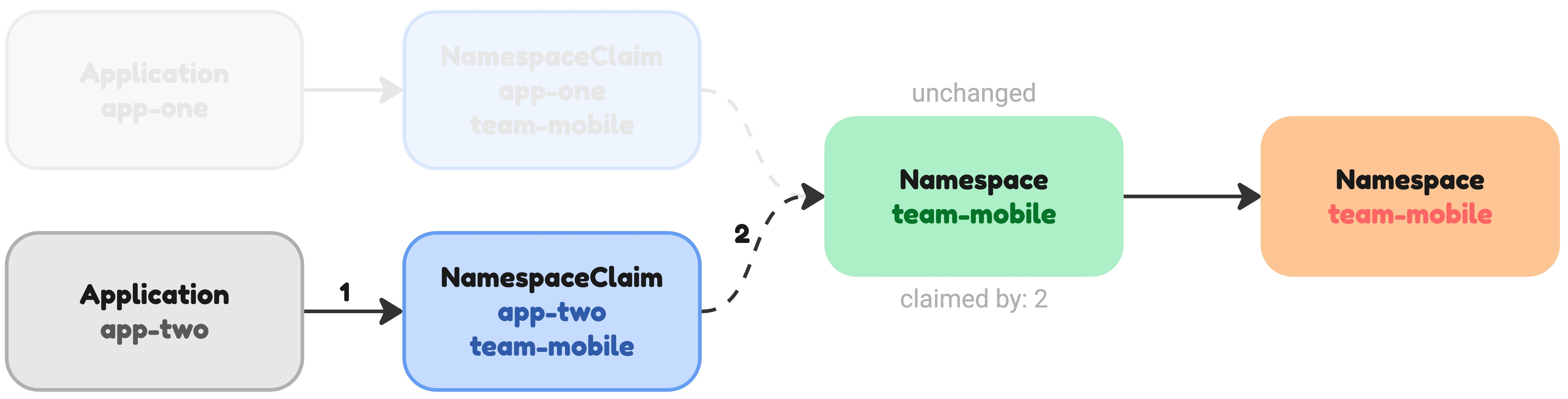 Two NamespaceClaims converging on one provider Namespace request and one Namespace