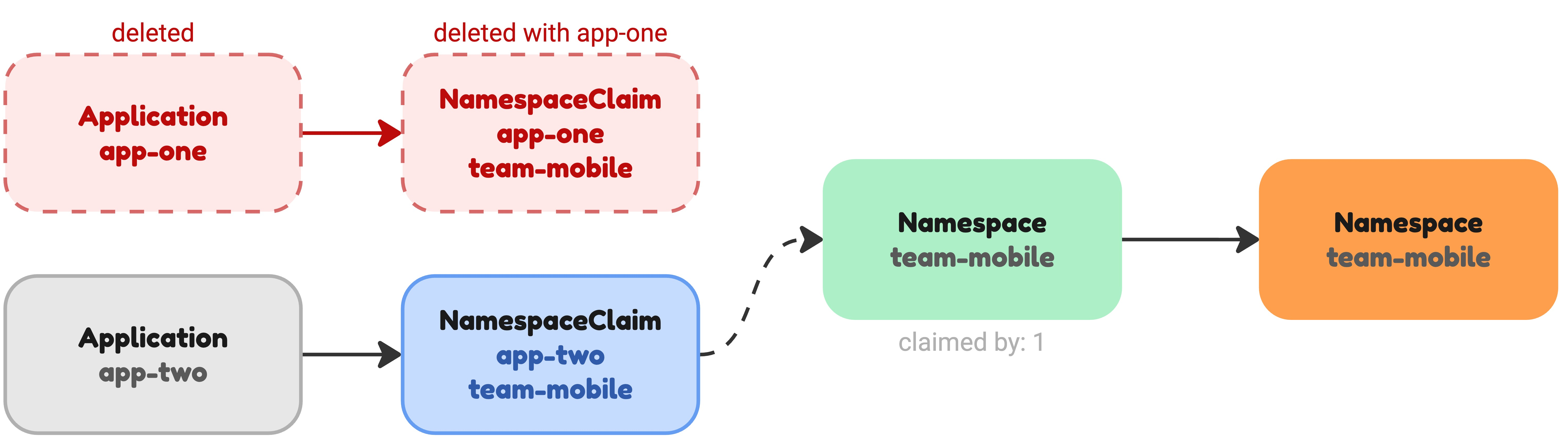 Deleting the first Application and its claim while a second claim keeps the namespace