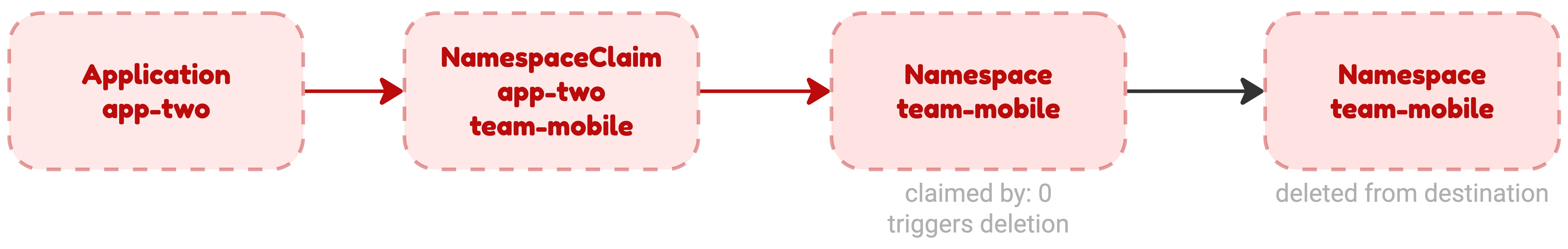 Deleting the last Application and claim removes the provider request and the Namespace