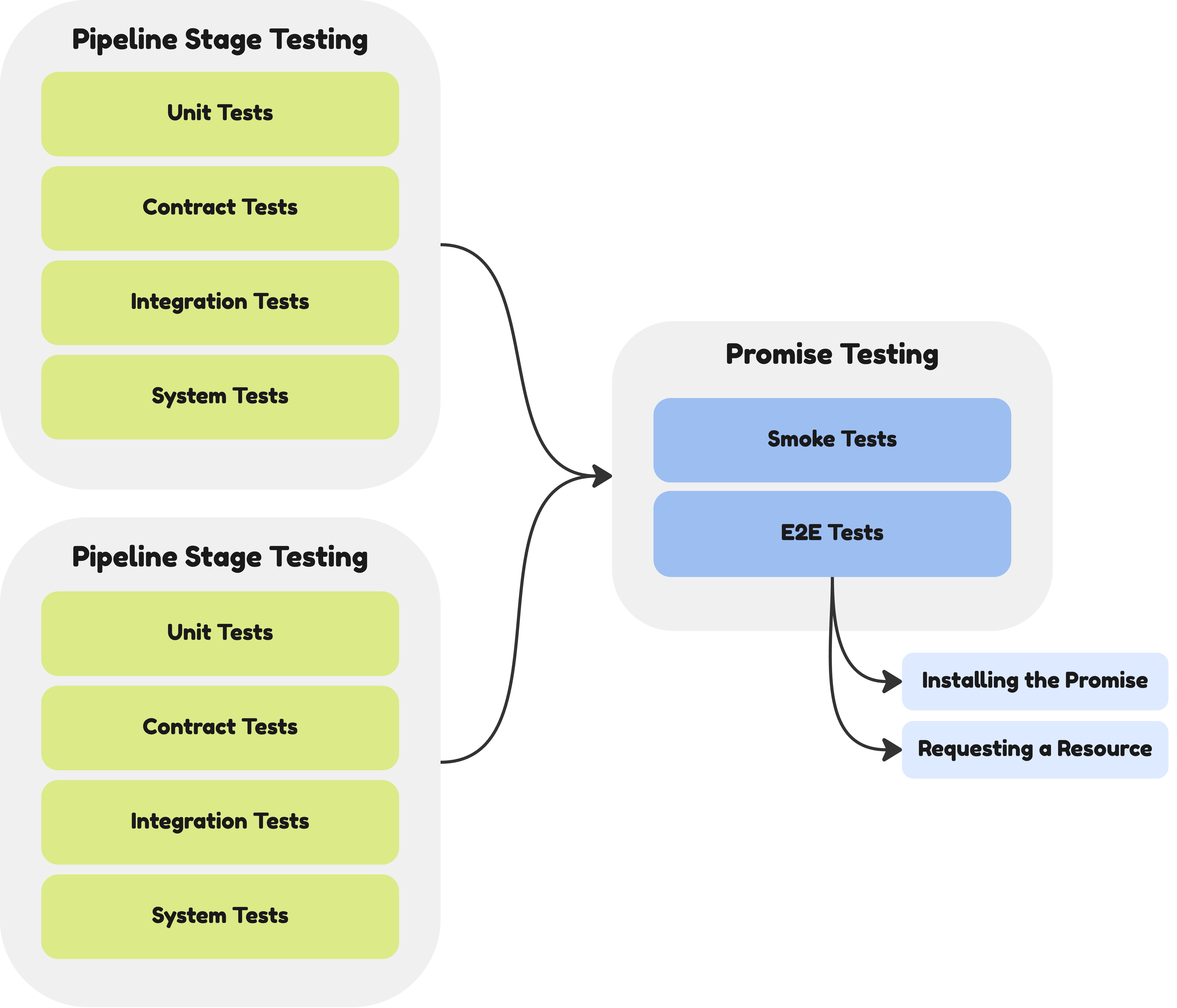 A diagram showing the different stages a pipeline stage can be tested