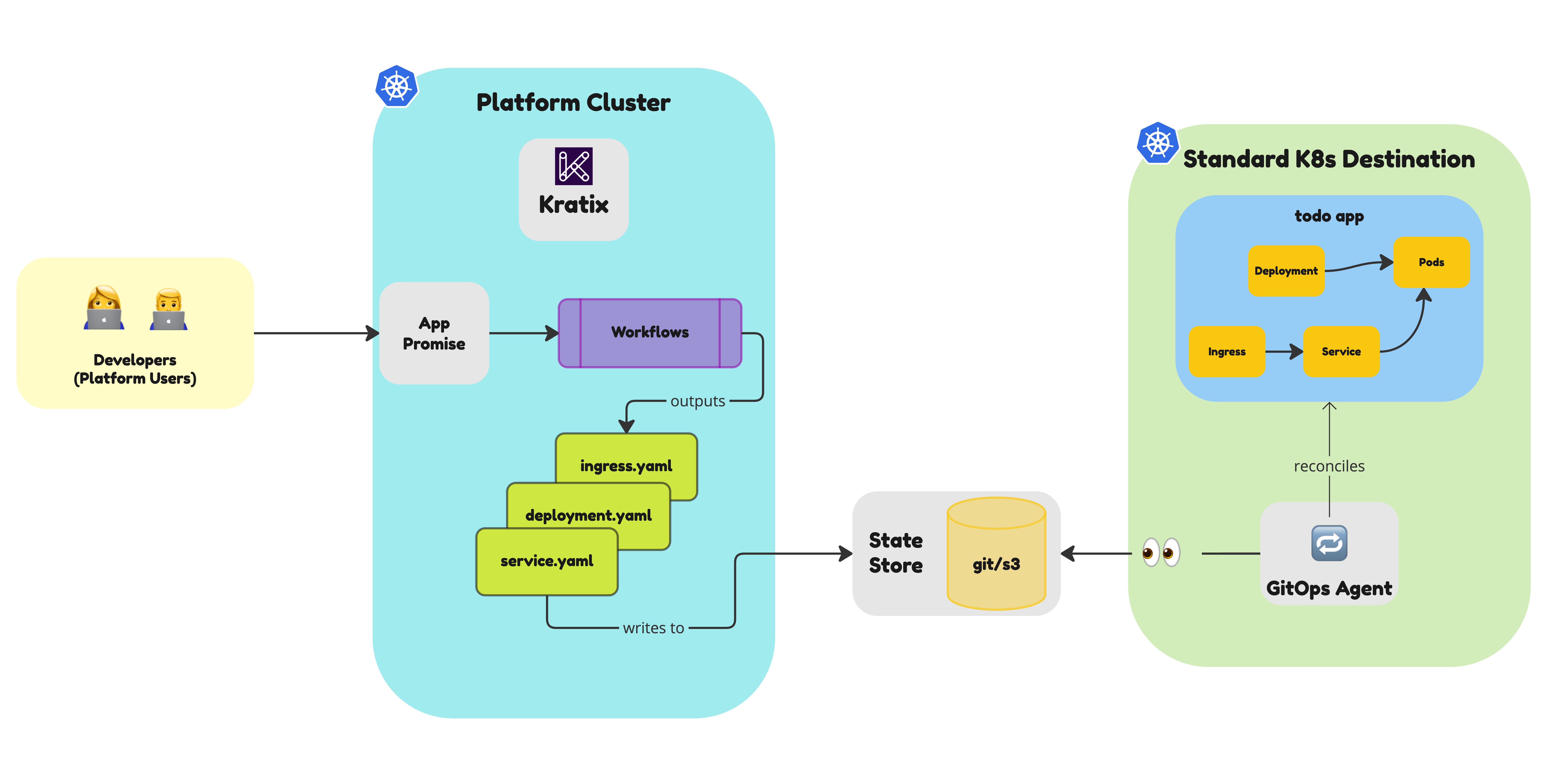 High level diagram explaining how
Kratix processes requests