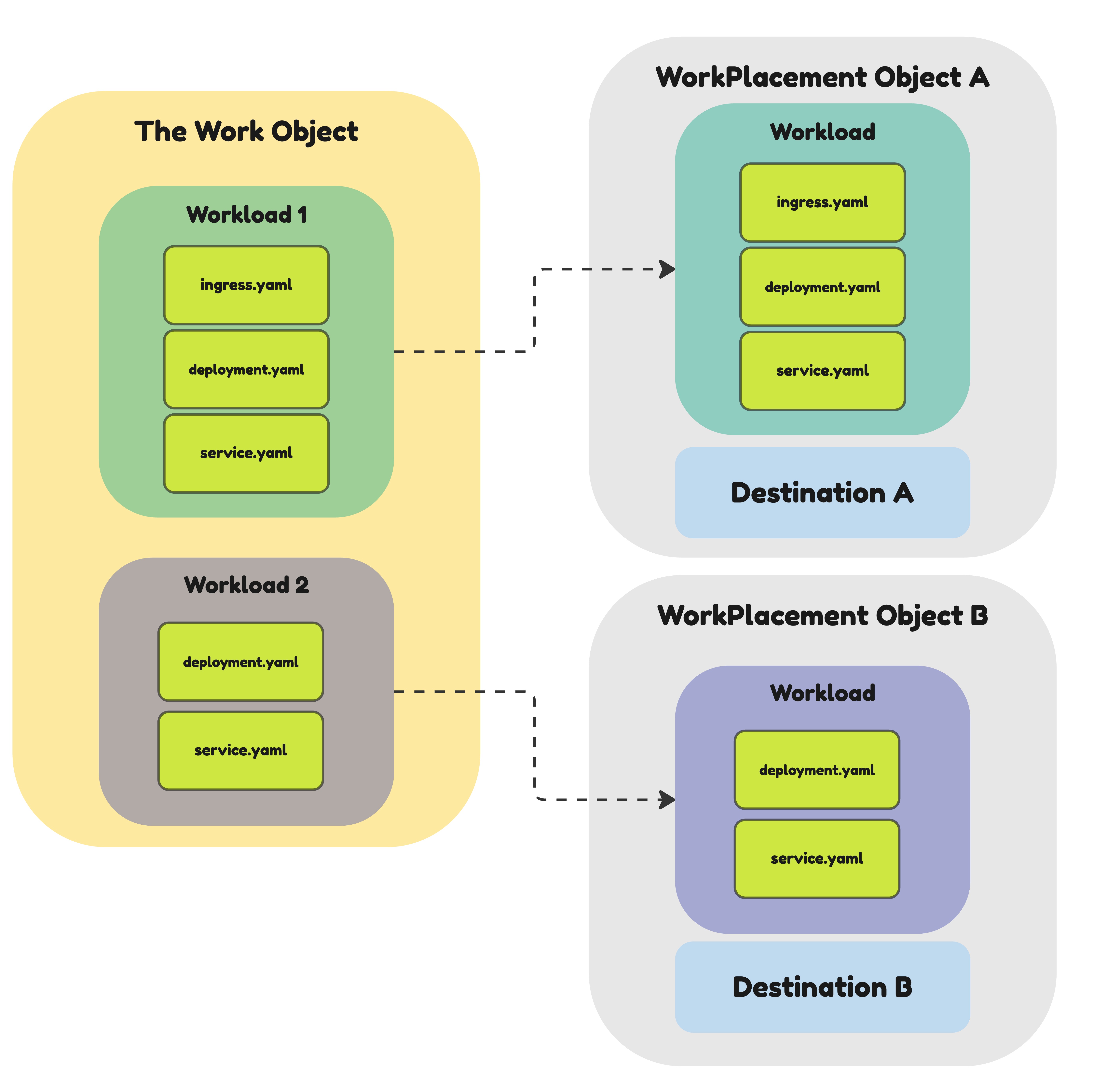 A Work with two workloads, from
which two WorkPlacements are generated