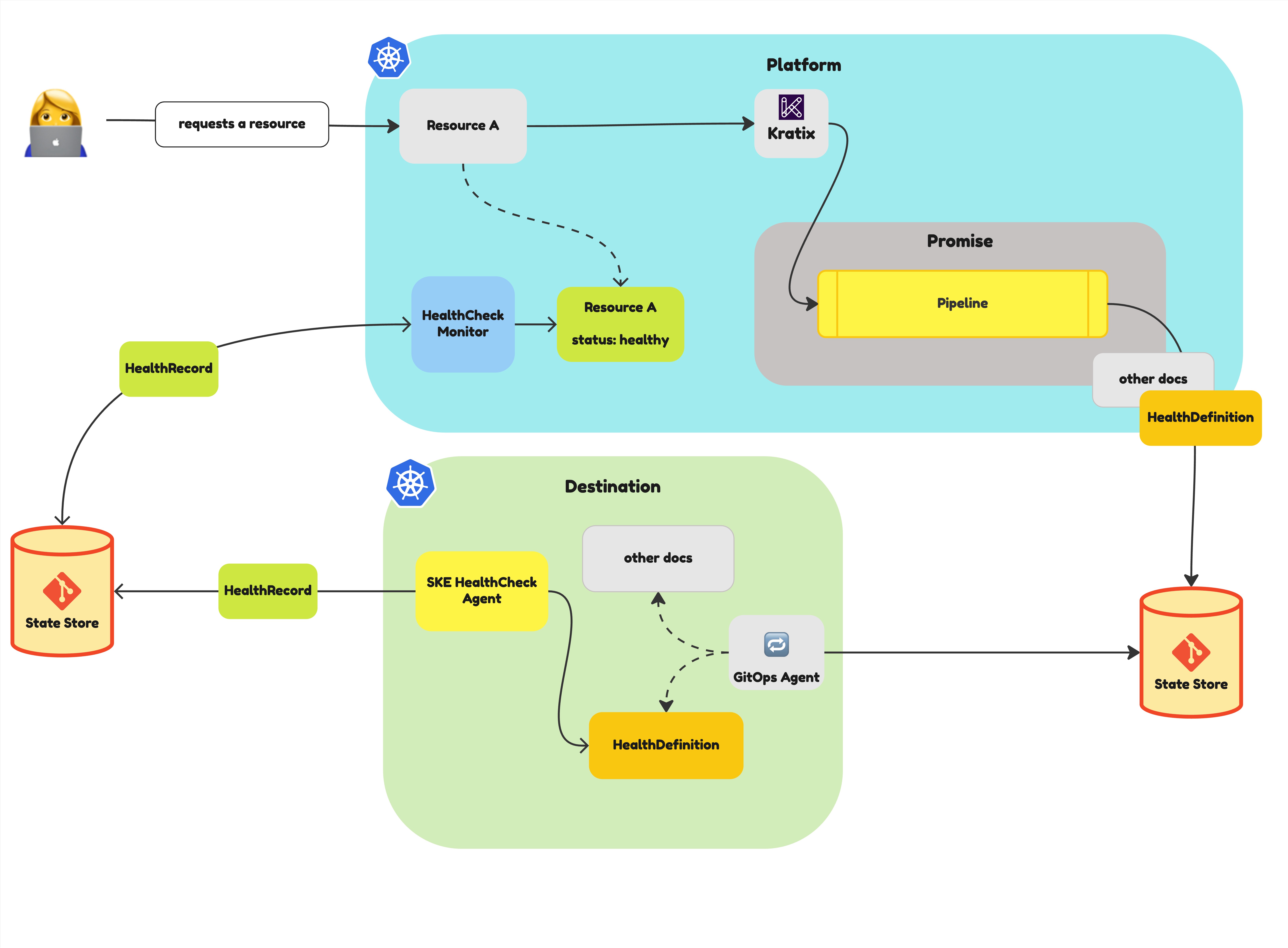 High-level diagram of how Health Check works in Kratix