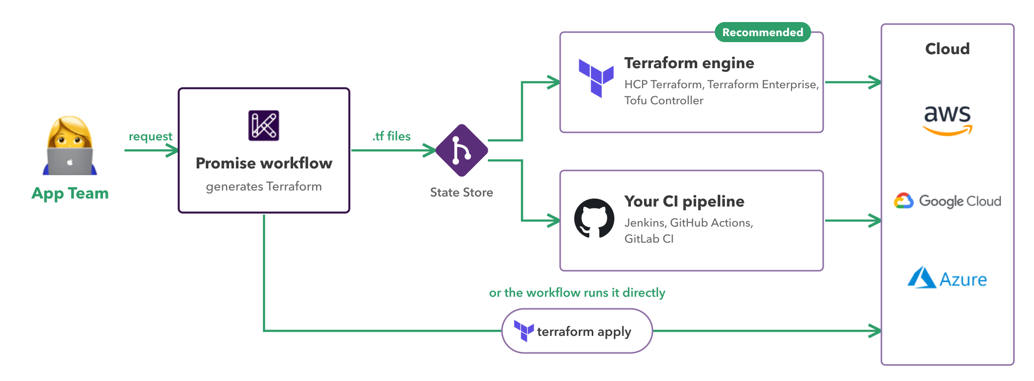 A resource request goes from the Promise API to the Promise workflow, which generates Terraform. The Terraform is then applied in one of three ways: by a Terraform engine watching the State Store, by the workflow itself, or by your CI pipeline watching the State Store.