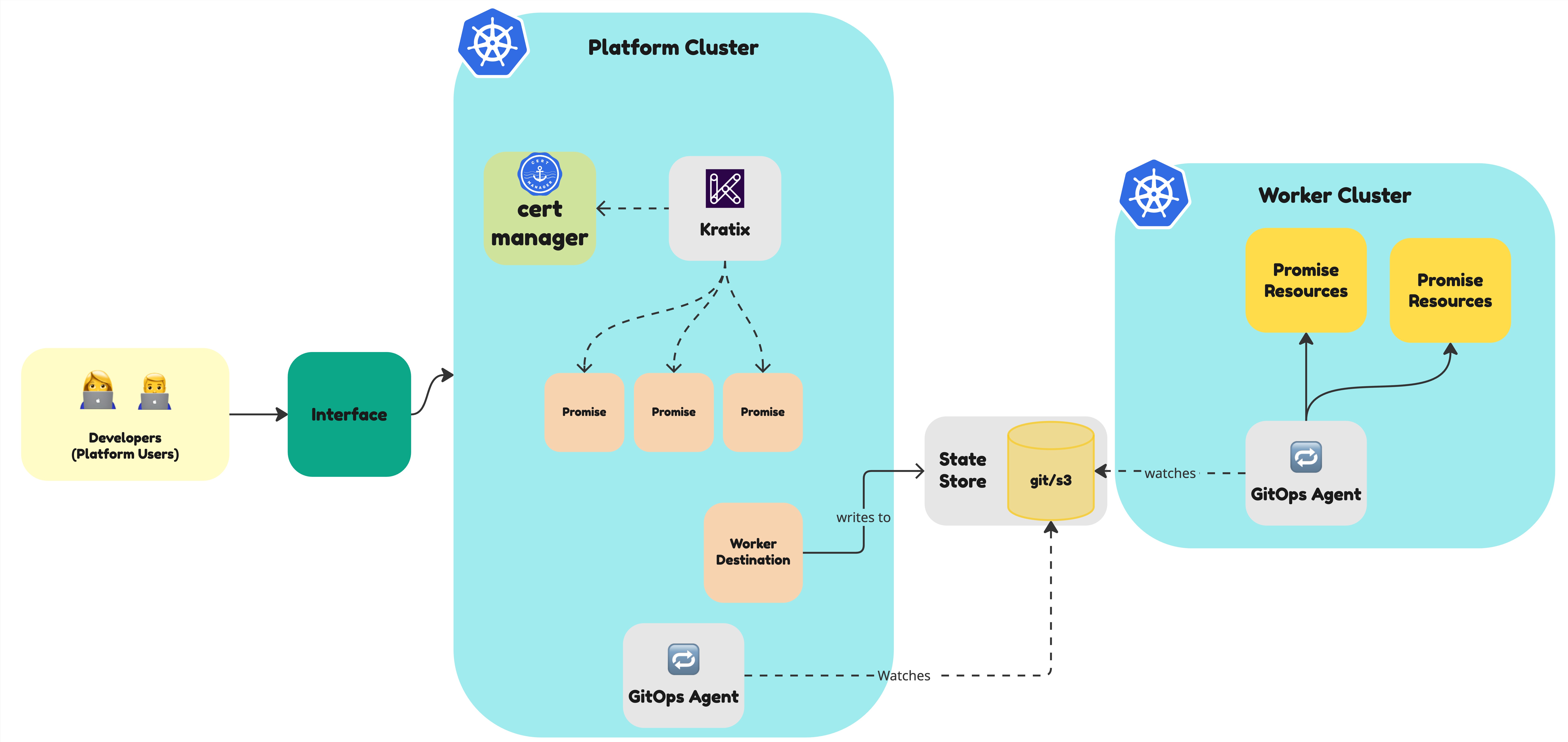 The parts of a Platform