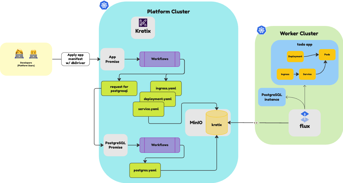 Flow of a
Resource Request for the Compound Promise