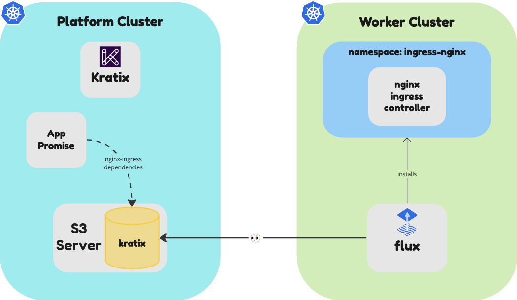 Clusters with a Promise
installed