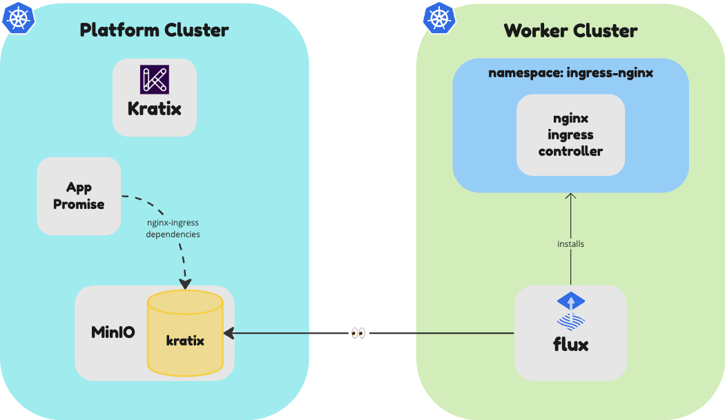 Clusters with a Promise
installed