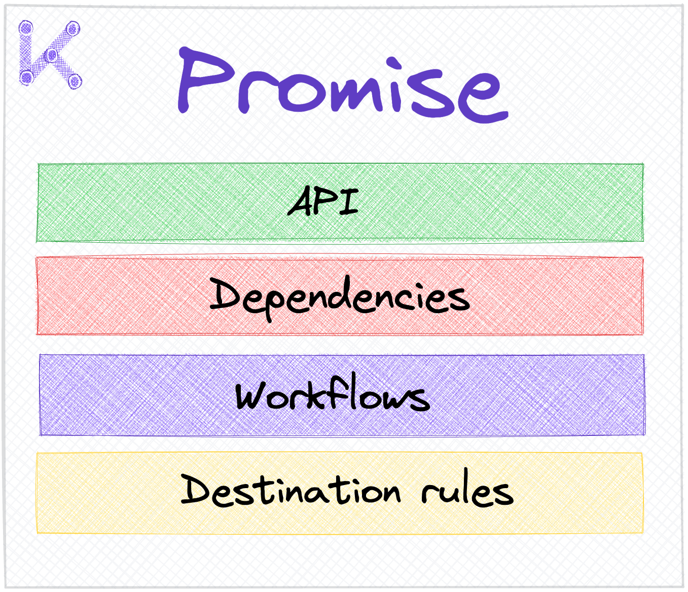 High level diagram of the parts of a Promise - API, Dependencies, Workflows and Destinations Rules