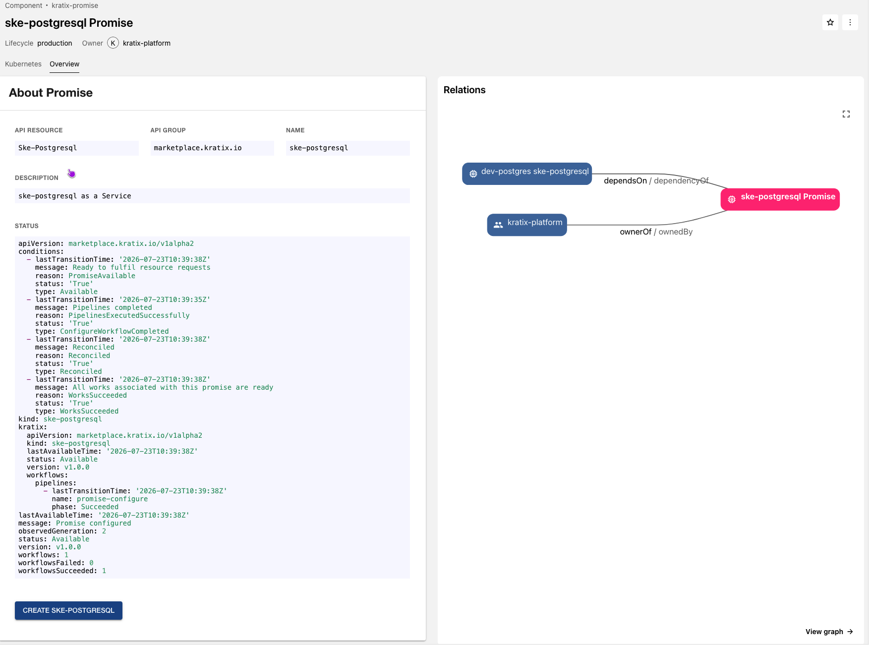 The Backstage Overview tab for the ske-postgresql Promise, showing its API details, status, and relationships