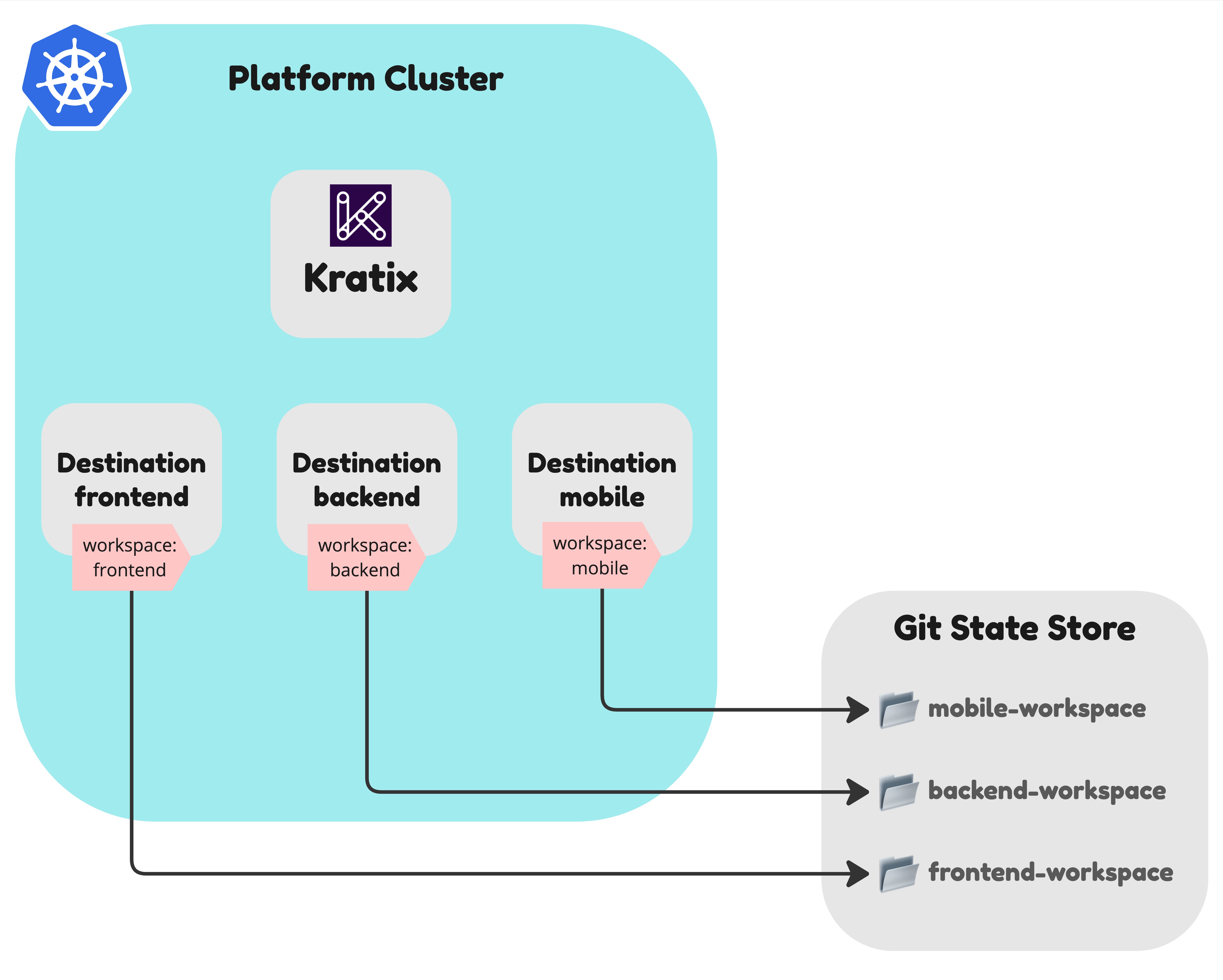 Destinations configured in the Platform