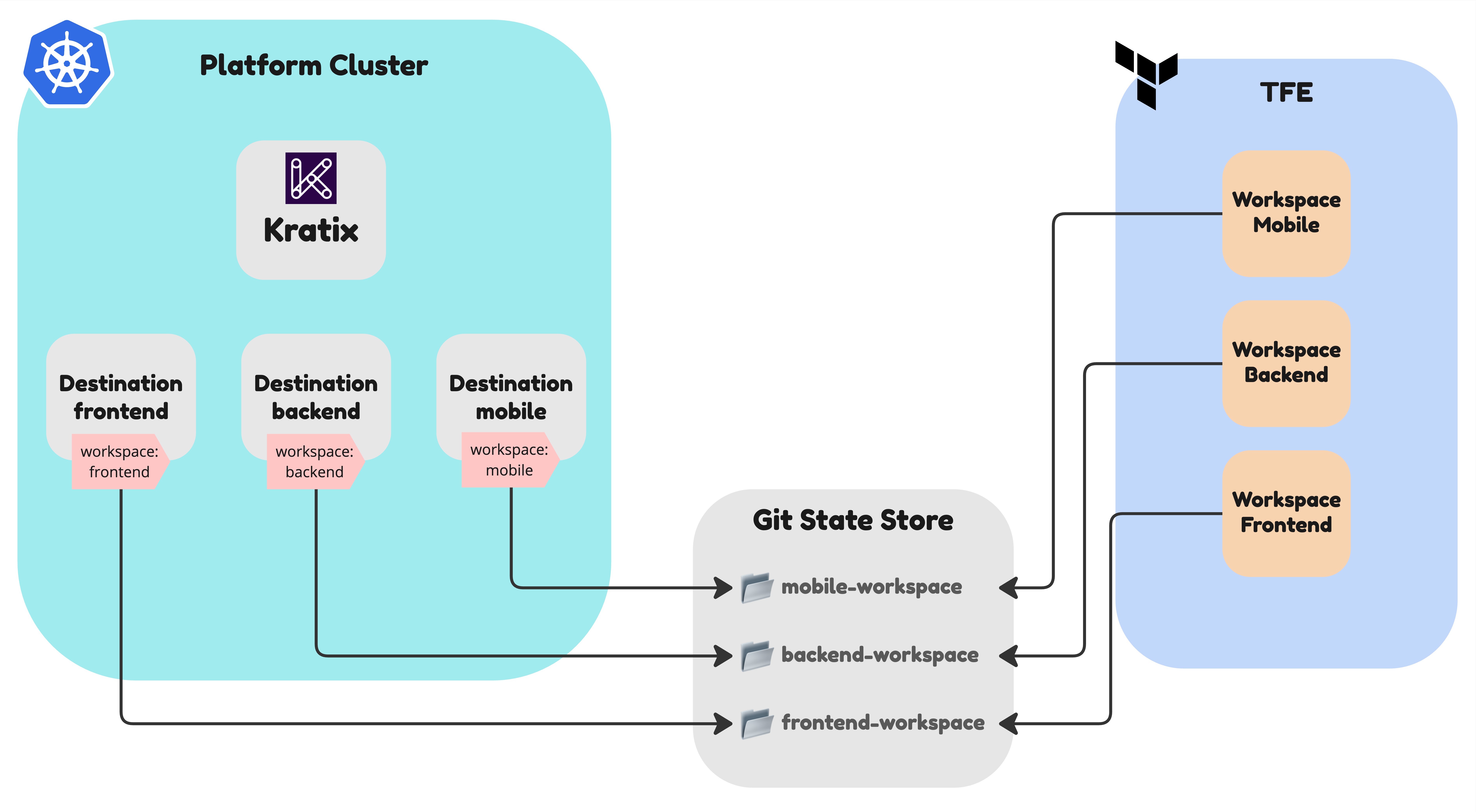 Destinations configured in Terraform Cloud