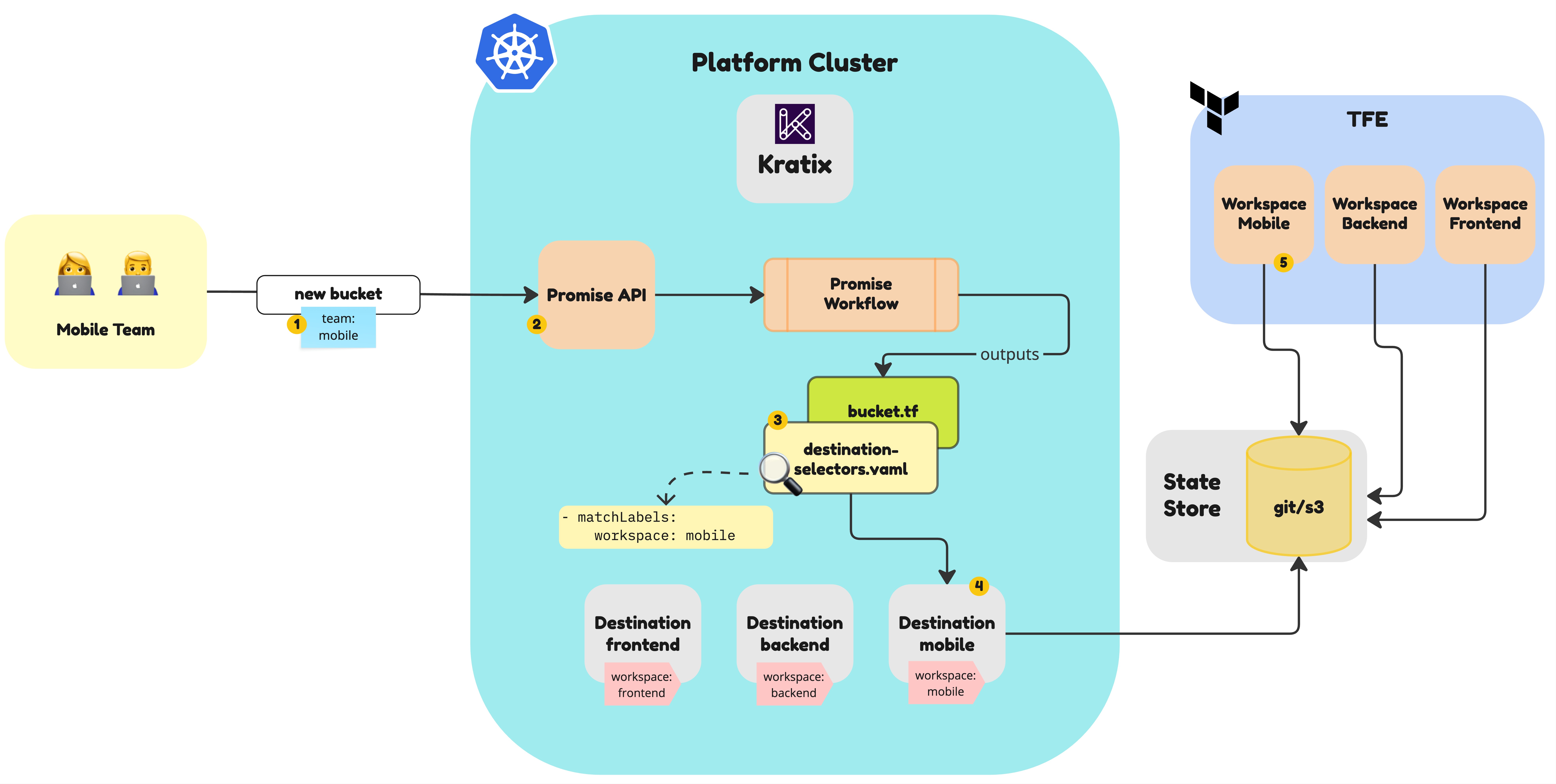High-level diagram of the Platform