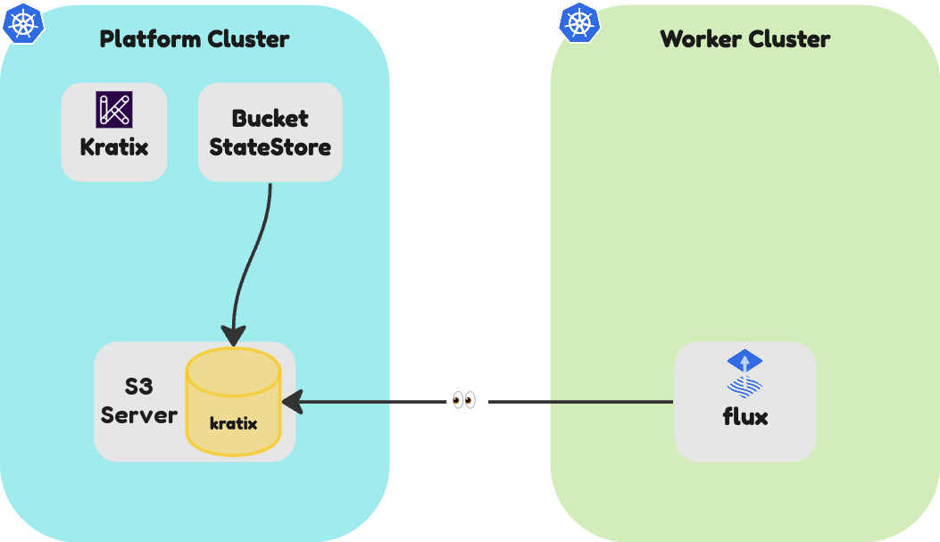 Deployed resources with State Store