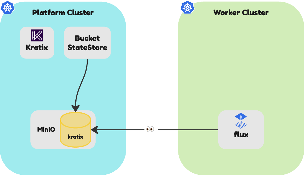 Deployed resources with State Store