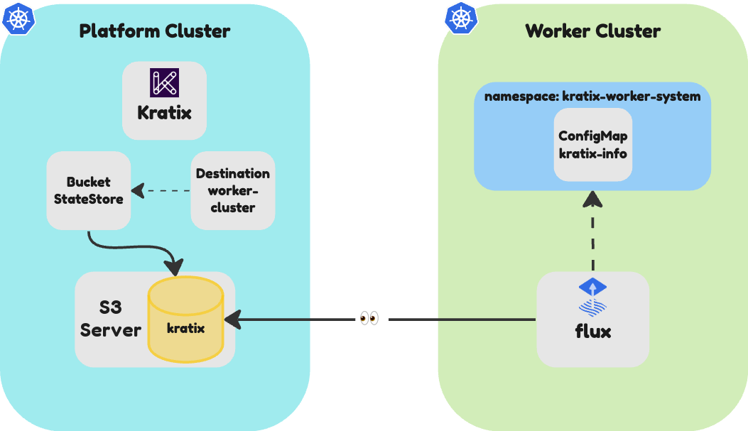 Deployed resources with Destination