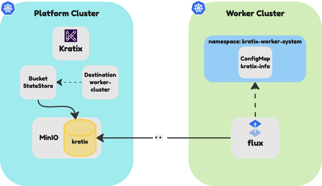 Deployed resources with Destination