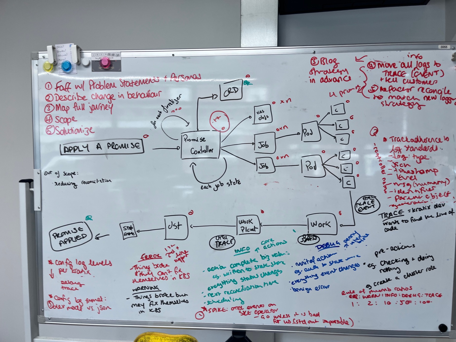 A picture of a whiteboard with a diagram of what happens when someone installs a Promise on the Platform
